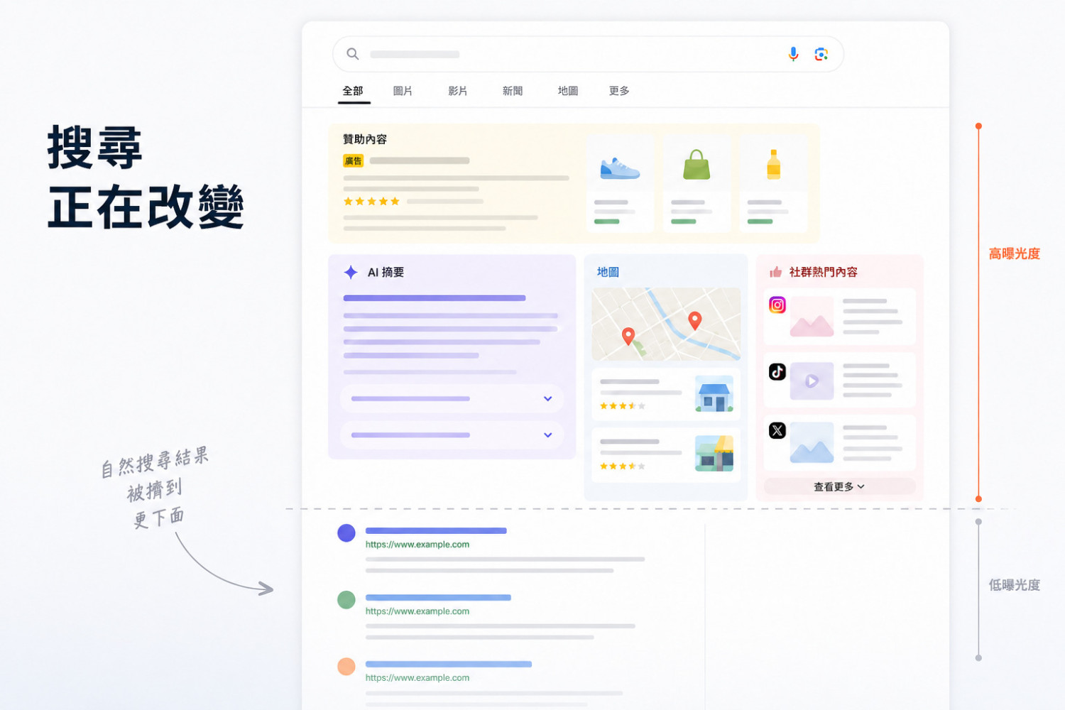 為什麼只做 SEO 可能不夠？