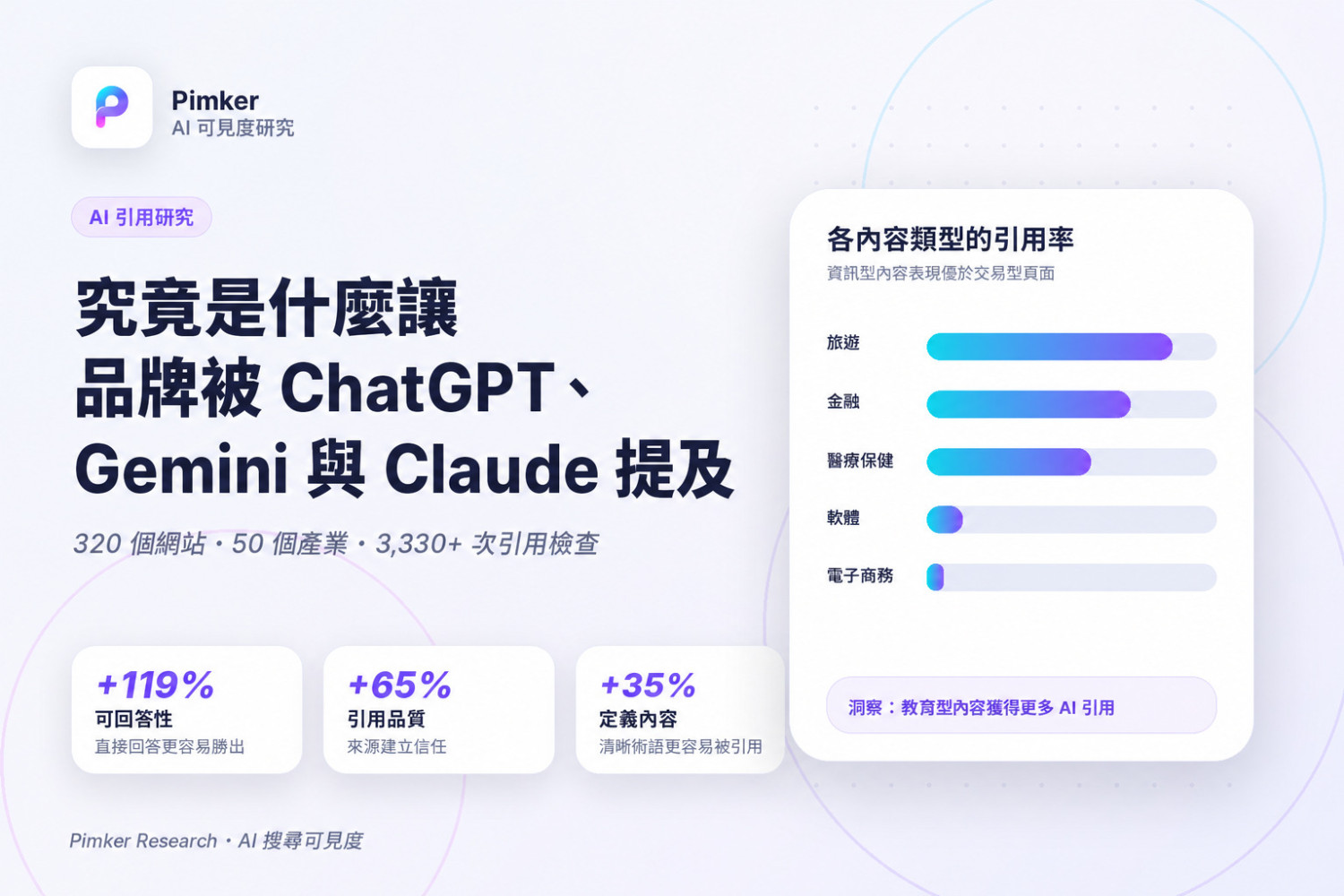 AI 引用研究：320 個網站、3,330+ 次檢查後，真正影響品牌被 ChatGPT、Gemini、Claude 提到的因素