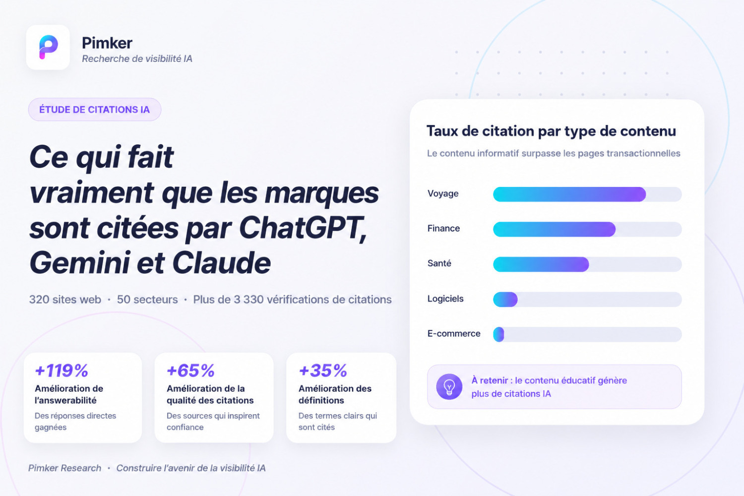 Étude sur les citations IA : après 320 sites web et plus de 3 330 vérifications, ce qui influence réellement la mention d’une marque par ChatGPT, Gemini et Claude