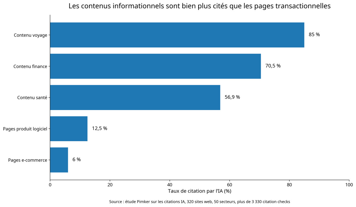 Taux de citation IA par type de contenu : les contenus informationnels dépassent les pages produit logiciel et e-commerce