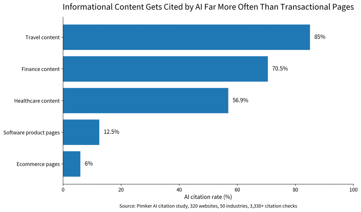 AI citation rates by content type: informational content outperforms software product pages and ecommerce pages