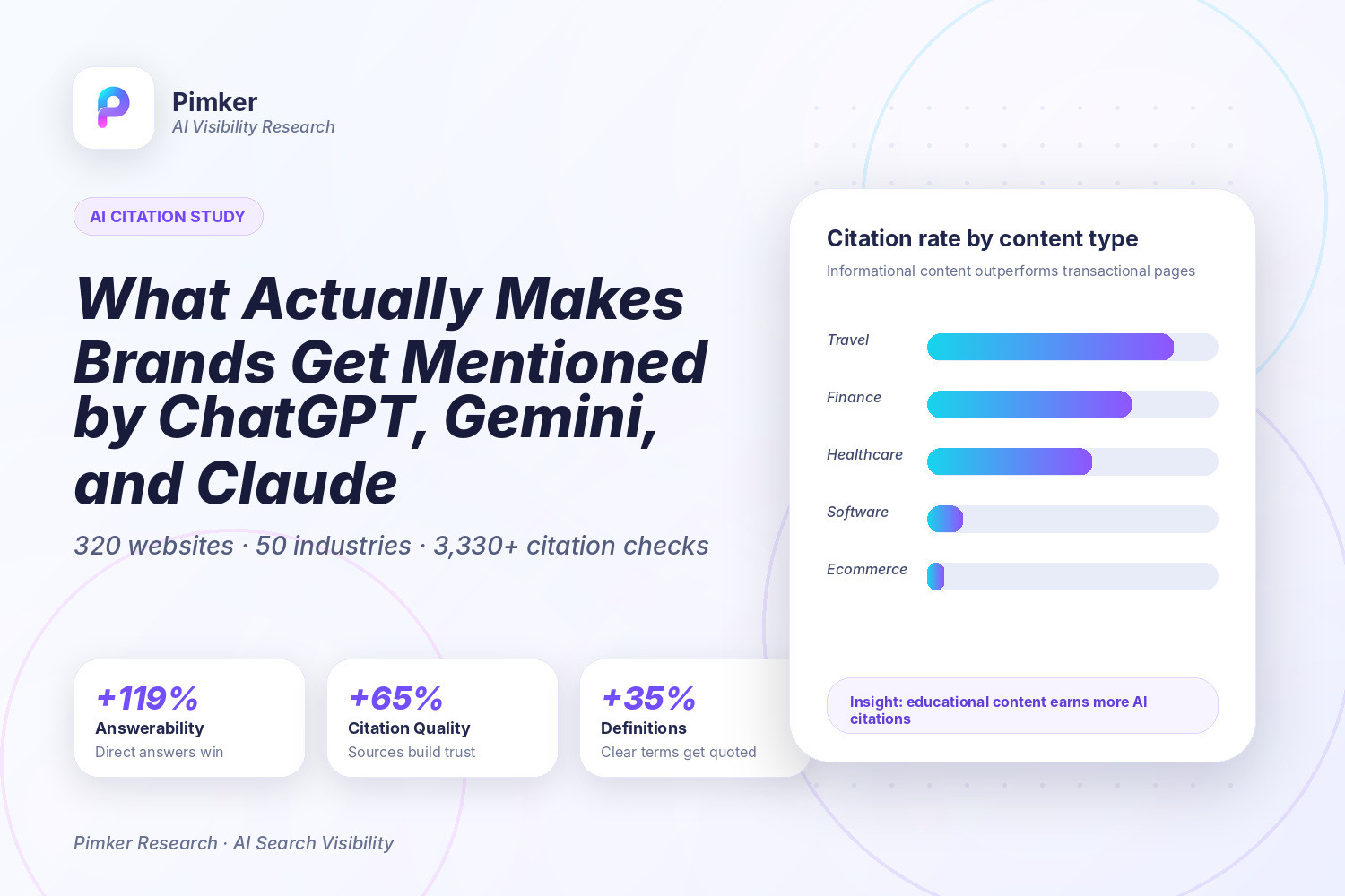 AI Citation Study: After 320 Websites and 3,330+ Checks, What Actually Influences Whether Brands Get Mentioned by ChatGPT, Gemini, and Claude