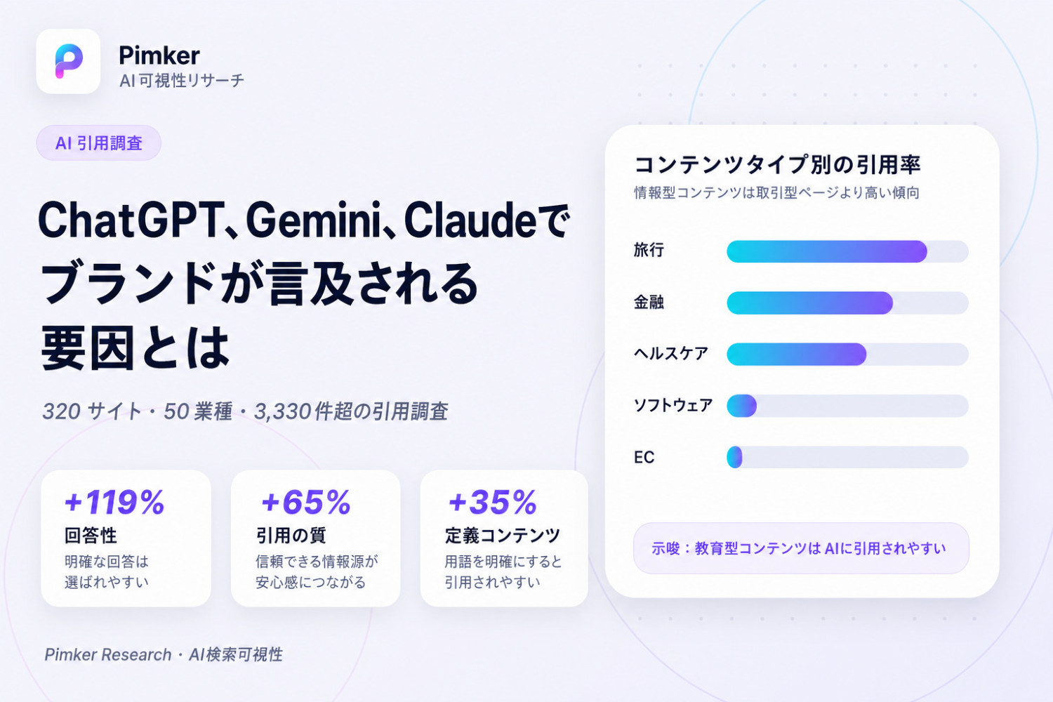 AI引用調査：320サイト・3,330回超の検証で見えた、ChatGPT・Gemini・Claudeにブランドが言及される本当の要因