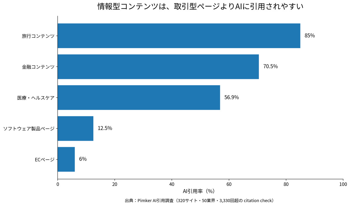 コンテンツタイプ別のAI引用率:情報型コンテンツはソフトウェア製品ページやECページより引用されやすい