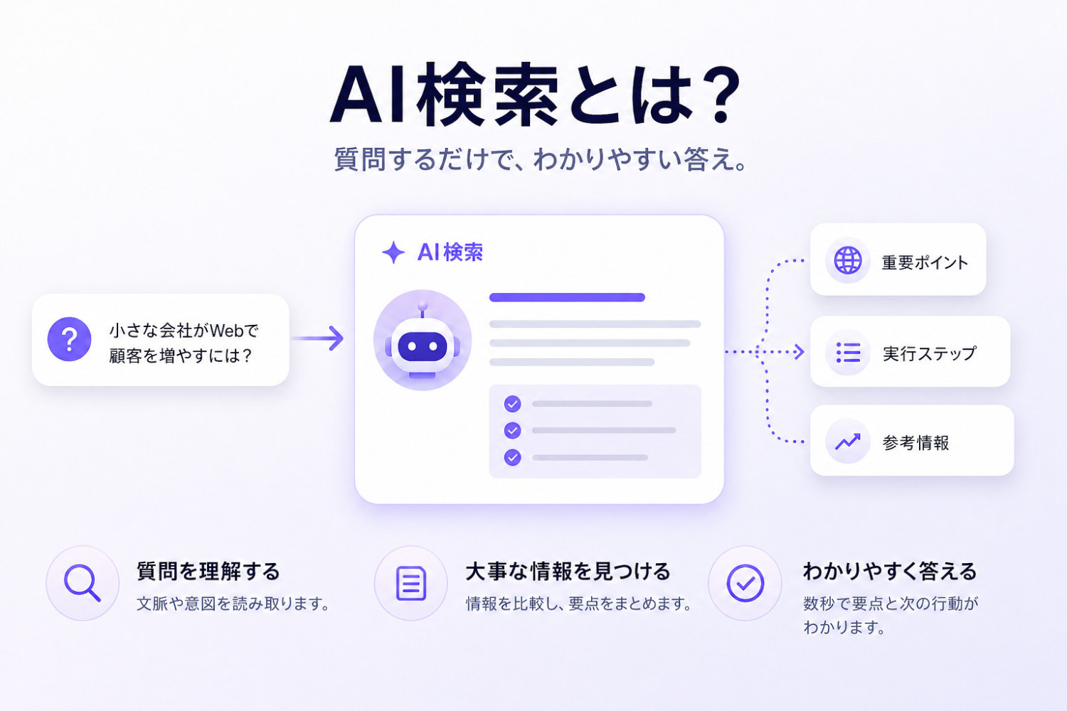 AI検索とは？