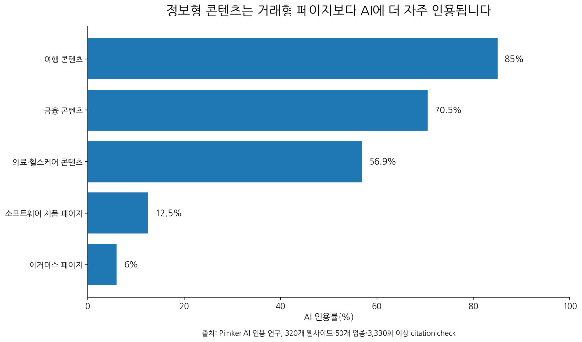 콘텐츠 유형별 AI 인용률: 정보형 콘텐츠는 소프트웨어 제품 페이지와 이커머스 페이지보다 더 자주 인용됩니다