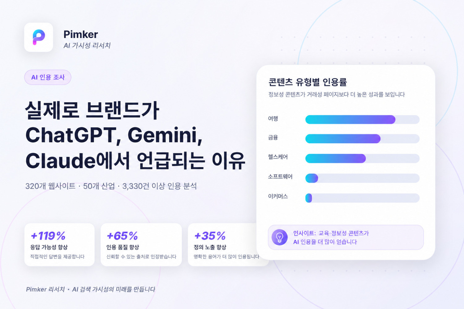 AI 인용 연구: 320개 웹사이트와 3,330회 이상의 점검으로 본, 브랜드가 ChatGPT·Gemini·Claude에 언급되는 실제 요인