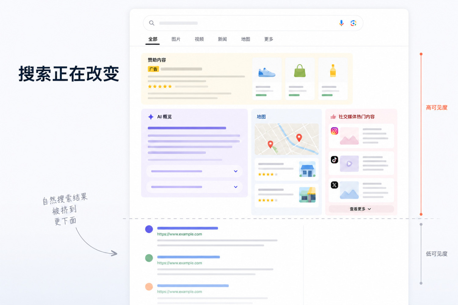 为什么只做 SEO 可能不够？