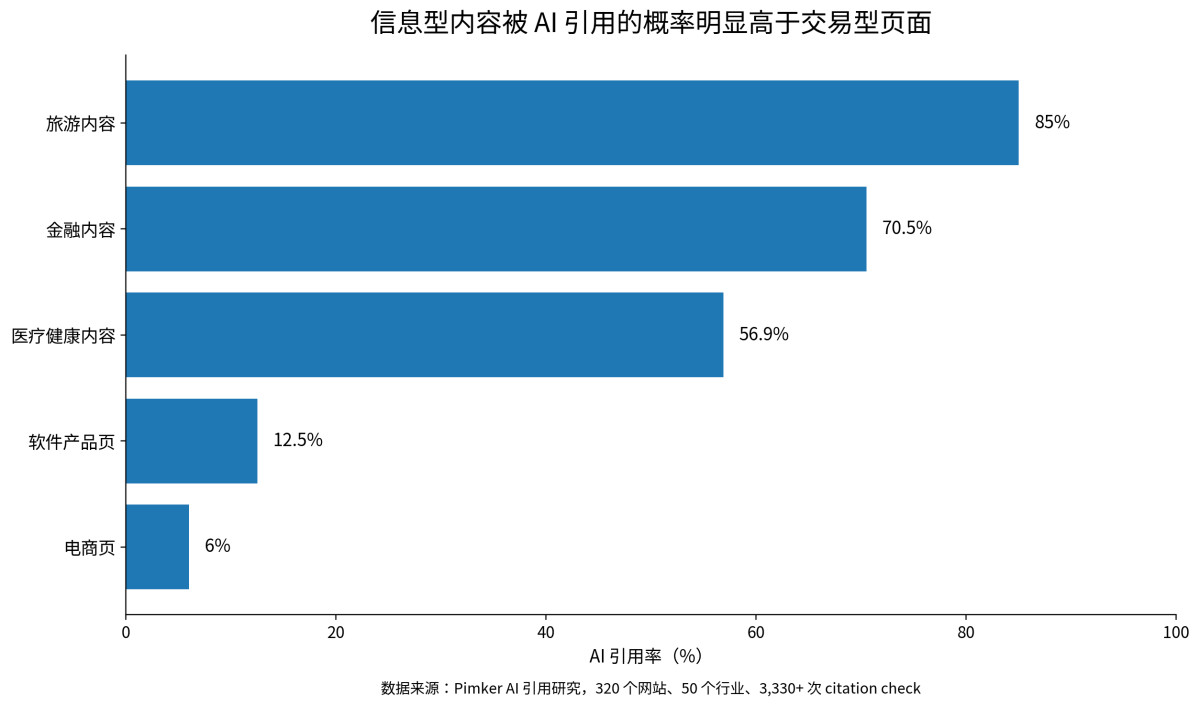 AI 引用率依内容类型比较:信息型内容明显高于软件产品页和电商页
