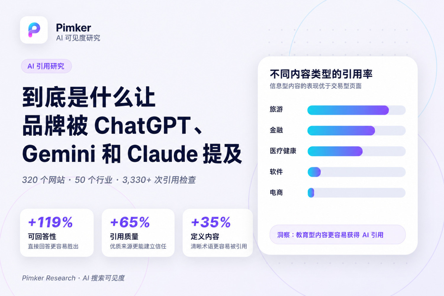 AI 引用研究：320 个网站、3,330+ 次检查后，真正影响品牌被 ChatGPT、Gemini、Claude 提到的因素