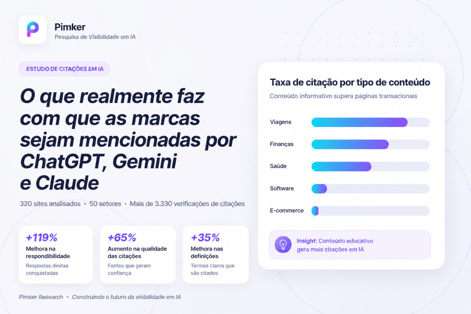 Estudo de citações de IA: depois de 320 sites e mais de 3.330 verificações, o que realmente influencia uma marca a ser mencionada por ChatGPT, Gemini e Claude