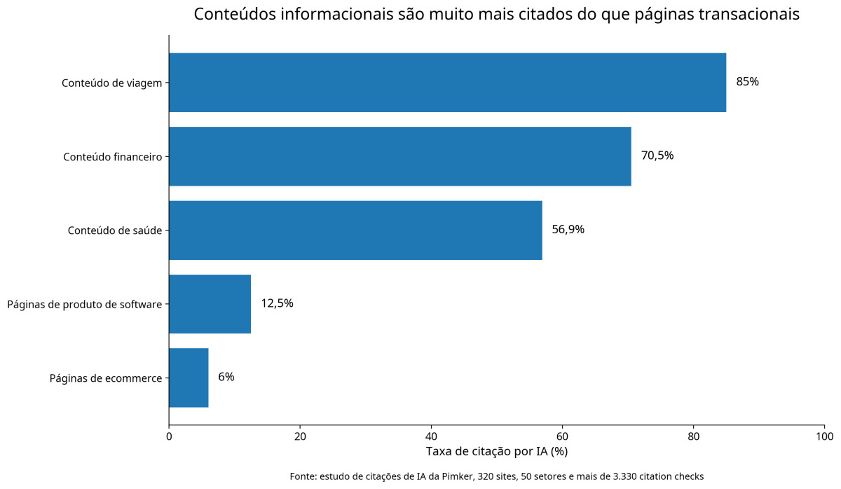Taxa de citação por IA por tipo de conteúdo: conteúdo informacional supera páginas de software e ecommerce
