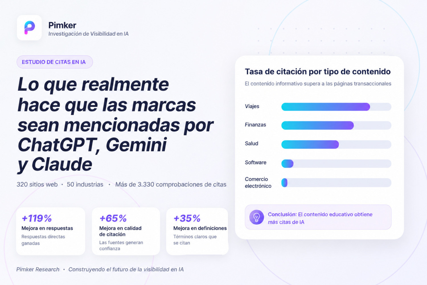 Estudio de citas de IA: después de 320 sitios web y más de 3.330 comprobaciones, qué influye realmente en que una marca sea mencionada por ChatGPT, Gemini y Claude