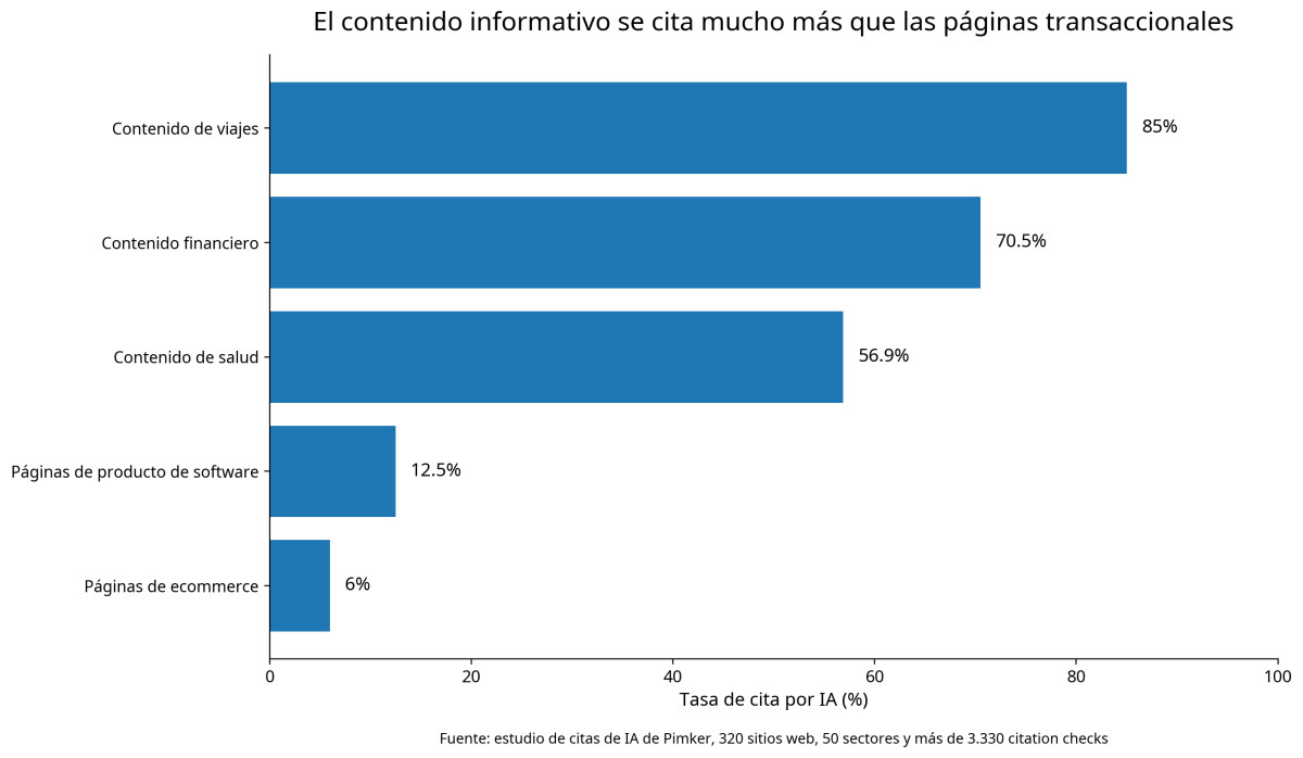 Tasa de cita por IA según tipo de contenido: el contenido informativo supera a las páginas de software y ecommerce