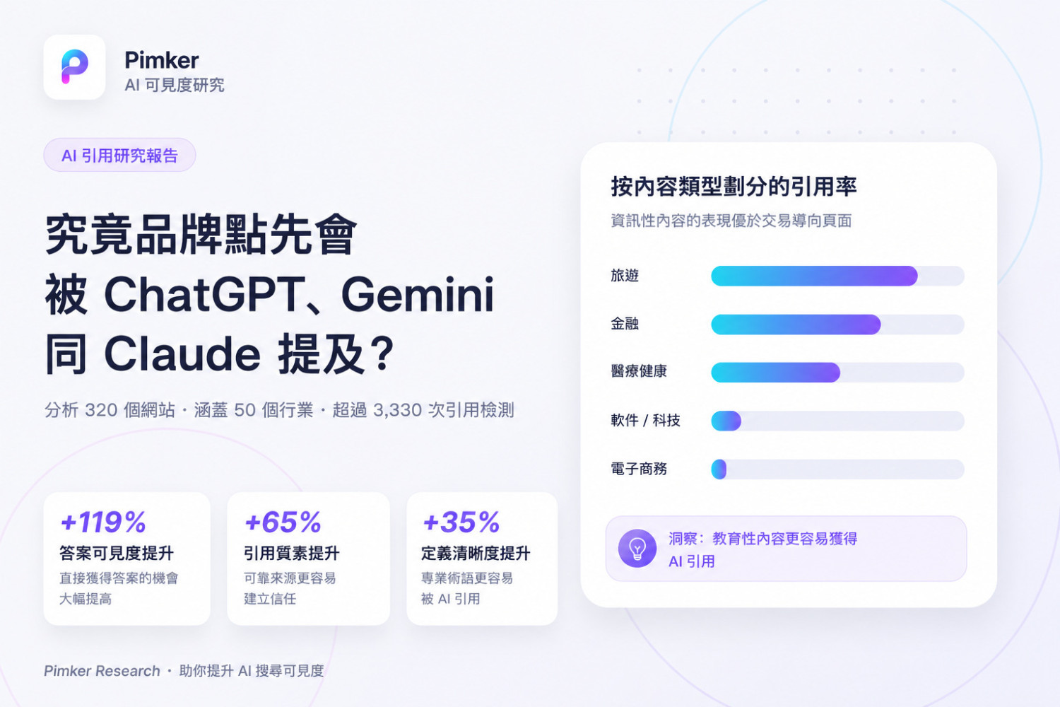 AI 引用研究：睇完 320 個網站同 3,330+ 次檢查後，真正影響品牌被 ChatGPT、Gemini、Claude 提到嘅因素