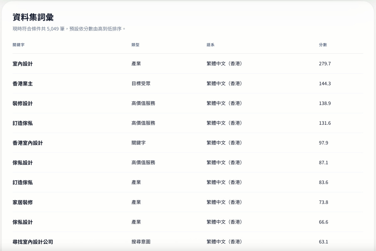 圖：Pimker 資料集會按分數整理行業、服務、目標受眾與搜尋意圖，幫助業主判斷網站內容應該優先補強哪些題目。