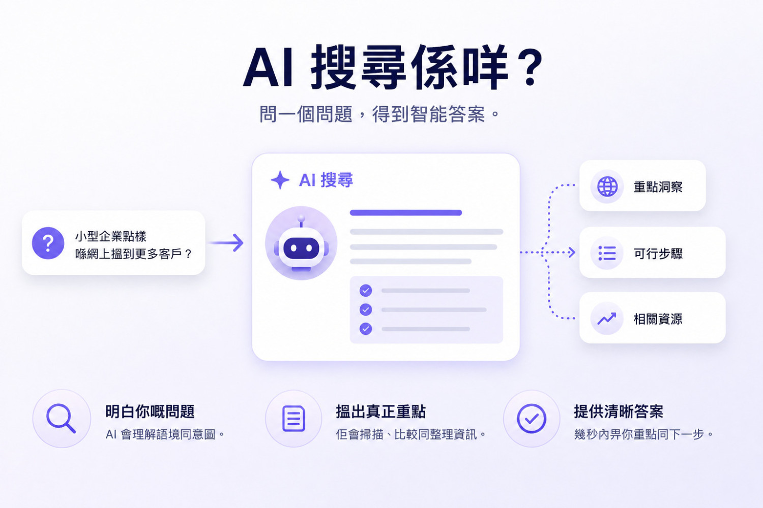 AI 搜尋係咩？